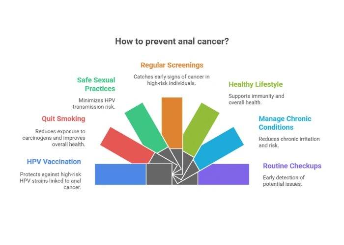 Preventive Measures for Anal Cancer